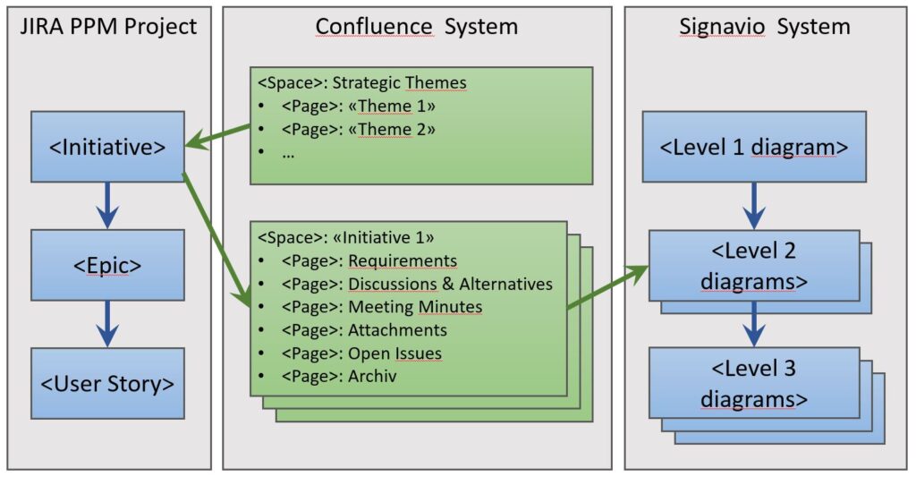 Lean PPM – step 14: The concept and tools used for an agile documentation @ Digitec Galaxus